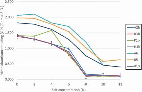 Figure 3. The growth (mean absorbance value, OD600nm ± S.D.) of seven isolated LAB at different salt concentrations
