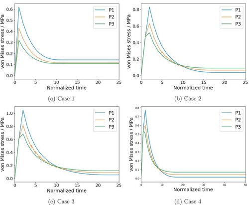 Figure 7. Evolution of von Mises stress at the inner wall (P1), middle wall (P2), and outer wall (P3) .