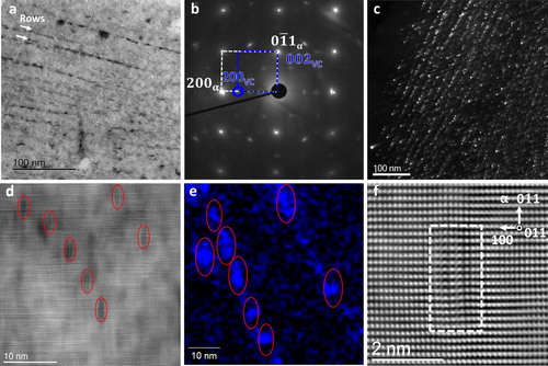 Figure 1. Interphase precipitation in the steel after thermo-mechanical processing: a. Bright field image and (b) associated selected area diffraction pattern with zone axis [011]α||[010]VC. The additional unindexed diffraction spots originate from (Nb,V)C particles formed in austenite; c. Dark field image taken using the 200VC reflection in b. d HR-STEM micrograph showing rows of interphase precipitates marked with red ovals; e. V EDS map showing two rows of VC marked with red ovals. f. A representative HAADF-STEM atomically resolved micrograph of carbide particle in bcc matrix down the [011]α zone axis. Carbide particle is outlined by the dash lines.