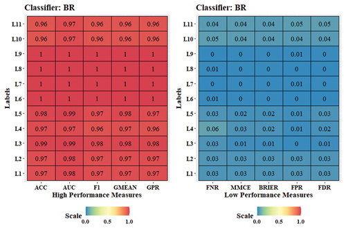 Figure 18. Evaluation metrics for BR model (statistical features dataset).
