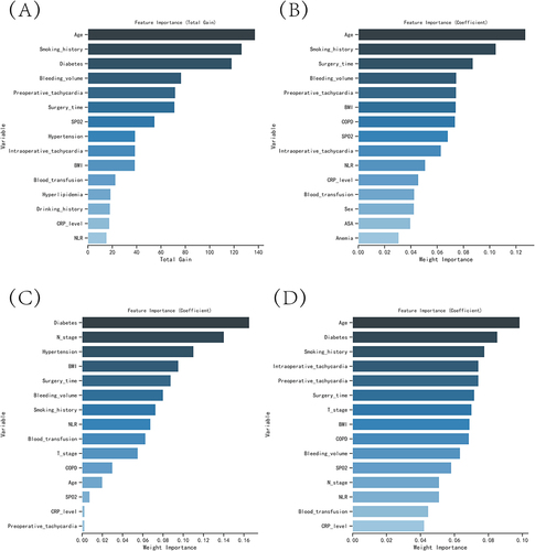 Figure 2 The variable influence factor ranking plots of the four models. (A) Variable importance ranking diagram of the XGBoost model. (B) Variable importance ranking diagram of the RF model. (C) Variable importance ranking diagram of the MLP model. (D) Variable importance ranking diagram of the KNN model.