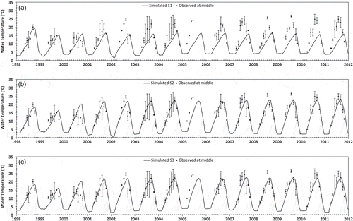 Figure 7. Simulated water temperatures at the middle depths under (a) scenario S1, (b) scenario S2 and (c) scenario S3 compared against mean measured temperatures (including average values ±1 SD) in Miyun Reservoir for 1998–2011.