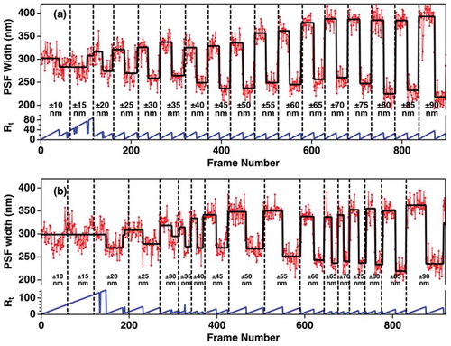 Figure 11. Demonstration of Variable Displacement-Change Point Detection (VD-CPD) analysis method, using (a) constant frame rate of 10 frames/second and (b) variable frame rates. For panel b, the frame rate is randomly varied from 1 frame/second to 10 frames/second. The vertical black lines indicate when the axial, z, position was changed from ±10 nm (left) to ±90 nm (right) in 5 nm increments. Adapted with permission from reference 13 © The Optical Society