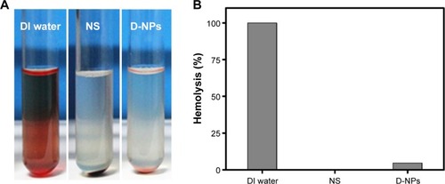 Figure 10 Hemolysis assay of D-NPs. Red blood cells of healthy rabbit were collected, and then 2% erythrocyte dispersion was treated with D-NPs. Deionized water and NS were employed as the positive and negative control, respectively.Notes: (A) Images of hemolysis on red blood cells in each group. (B) The percentage of hemolysis (%) in each group.Abbreviations: CPPC, COOH-PEG-PLGA-COOH; D-NPs, PEDF gene loaded CPPC nanoparticles; PEDF, pigment epithelium-derived factor; DI, deionized water; NS, normal saline.