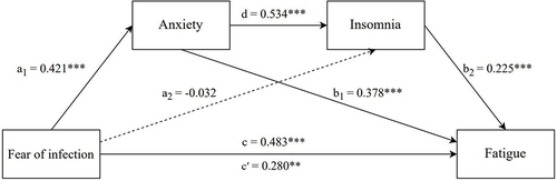Figure 1 Mediating effects of anxiety and insomnia in the association between fear of infection and fatigue after adjustment for variations of gender, age, professional title, daily working hours, and PPE-related effects.
