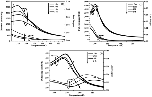 Figure 6. Temperature dependence of dielectric permittivity and loss tangent of composite ceramics: (1) BST50-MO, (2) BST45-MT, (3) BST40-BW measured at 10 kHz.