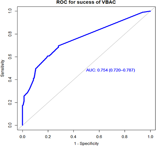 Figure 2 Area under the ROC curve for the prediction model success of VBAC.