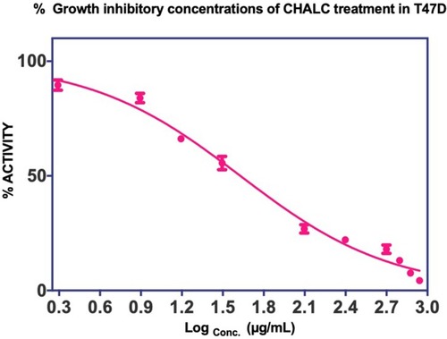 Figure 1 Cell proliferation inhibition profiles of ChalcEA in T47D cell lines.