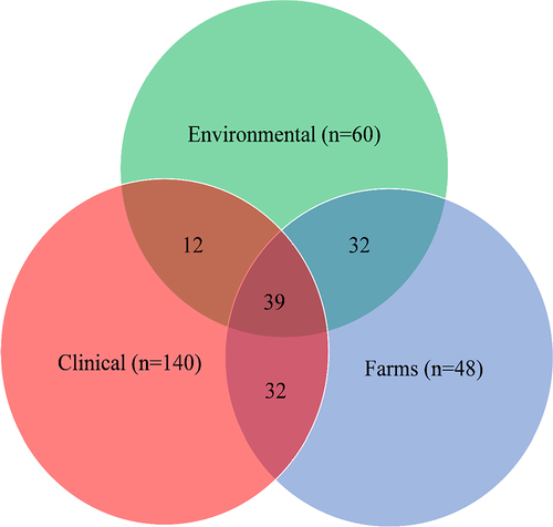 Figure 3 Venn diagrams showing shared ARGs and ARGDs between environmental, clinical, and farms settings.