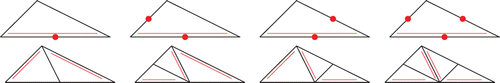 Figure 1. For each triangle T ∈ 𝒯, there is one fixed reference edge, indicated by the double line (left, top). Refinement of T is done by bisecting the reference edge, where its midpoint becomes a new node. The reference edges of the son triangles are opposite to this newest vertex (left, bottom). To avoid hanging nodes, one proceeds as follows: we assume that certain edges of T, but at least the reference edge, are marked for refinement (top). Using iterated newest vertex bisection, the element is then split into 2, 3 or 4 son triangles (bottom).
