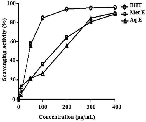 Figure 1. Free radical scavenging activity of methanol extract (Met E), aqueous extract (Aq E) of H. cheirifolia and BHT. Values are means ± SD (n = 3).