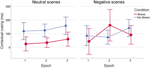 Figure 5. Contextual cueing effect (RT in novel minus repeated scenes) over time in the stress and control condition, separately for neutral and negative scenes. Error bars indicate 95% confidence intervals.