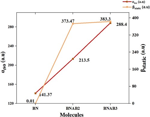 Figure 4. Calculated αiso and βstatic for BN and doped BN.