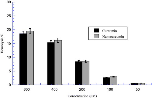 Figure 5. Nanocurcumin versus curcumin hemolysis %. Different concentrations of solutions (50, 100, 200, 400, and 600 μM) were incubated with 4% human erythrocytes suspension. Results were recorded at λ = 450 nm after 60 min incubation, P > 0.05 between two groups.
