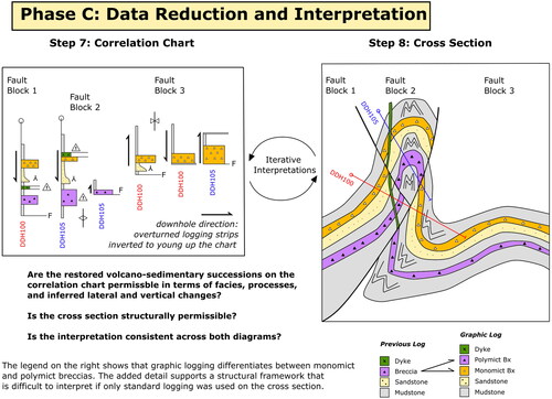 Figure 9. Phase C: Data reduction and interpretation phase of workflow.