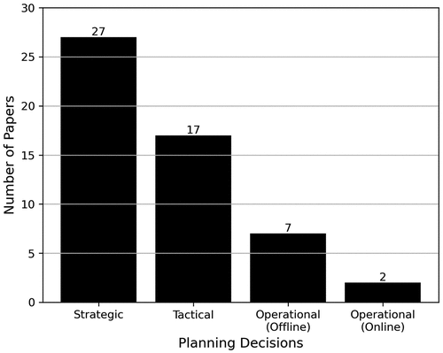 Figure 11. Number of papers by their planning decision level.