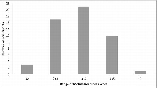 Figure 1. The distribution of participant mobile readiness scores (n = 54) calculated using the mean response to survey questions examining baseline mobile usage behavior outlined in Table 3.