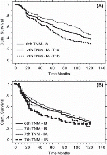 Figure 1. Kaplan-Meier curves of overall survival comparing the 6th TNM system (stage IA in A; stage IB in B) with the patient sub-grouping resulting from the 7th TNM classification.