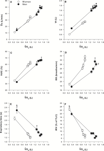 Figure 4 Time course of ventilation (VE, panel A), tidal volume in L (VT, panel B) and as a fraction of inspiratory capacity (VT/IC, panel C), respiratory rate (RR, panel D), expiratory time (panel E), and inspiratory reserve volume (IRV) in% of total lung capacity (IRV/TLC, panel F) in relation to oxygen consumption (VO2) during the constant workrate endurance test in women and men matched for FEV1% predicted values. Values are mean ± SEM. Arrows indicate the time at which the threshold of dyspnoea acceleration occurred. * p < 0.0001, †p < 0.05, § p < 0.01. White circles represent women and black circles represent men.