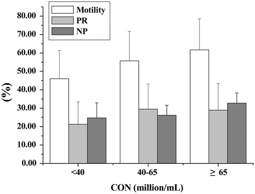 Figure 2. Measurements of motility and kinematics of fresh sperm under the different concentrations (million/mL). The higher the sperm concentration, the higher the percent of sperm motility and non-progressive. PR: progressive; NP: non-progressive; CON: concentration.