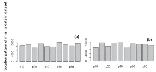 Figure 3. (a) PM10 percentile distribution at CA0016 and (b) PM10 percentile distribution at CA0054. X-axis represents percentile unit while y-axis represents the frequency of the units.