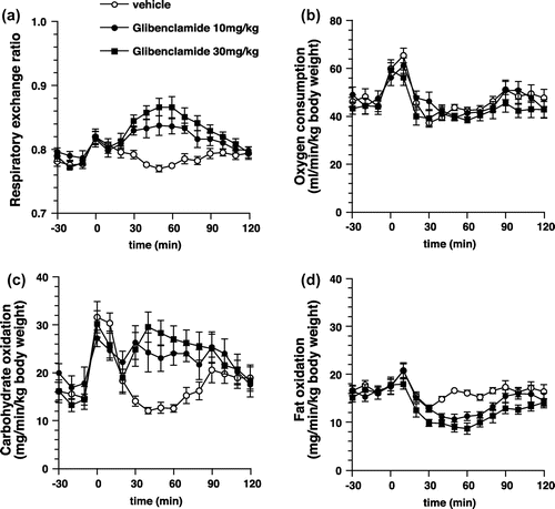 Figure 7. Respiratory gas analysis with glibenclamide administered mice. (a) Changes in the respiratory exchange ratio of mice administered with glibenclamide or DMSO (control). Values are expressed as means ± SEM. n = 9–10 (DMSO vs. glibenclamide 10 mg/kg: p < 0.05 at 40–70 min; DMSO vs. glibenclamide 30 mg/kg: p < 0.05 at 30–80 min; two-way repeated-measures ANOVA, followed by Bonferroni’s post hoc test). (b) Changes in oxygen consumption of mice administered with glibenclamide or DMSO (control). Values are expressed as means ± SEM (n = 9–10). (c) Changes in carbohydrate oxidation of mice administered with glibenclamide or DMSO (control). Values are expressed as means ± SEM. n = 9–10 (DMSO vs. glibenclamide 10 mg/kg: p < 0.05 at 30–40, 60 min; DMSO vs. glibenclamide 30 mg/kg: p < 0.05 at 40–60 min; two-way repeated-measures ANOVA, followed by Bonferroni’s post hoc test). (d) Changes in fat oxidation of mice administered with glibenclamide or DMSO (control). Values are expressed as means ± SEM. n = 9–10 (DMSO vs. glibenclamide 10 mg/kg: p < 0.05 at 50–60 min; DMSO vs. glibenclamide 30 mg/kg: p < 0.05 at 40–80 min; two-way repeated-measures ANOVA, followed by Bonferroni’s post hoc test).