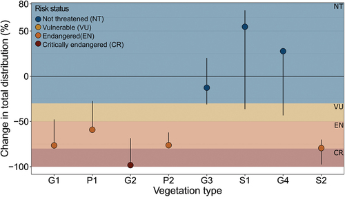 Figure 3. Risk status according to the “decline in distribution” criterion of the IUCN Red List of Ecosystems categories and criteria under the realistic model. The vegetation types are ordered along the bioclimatic subzones they occur in, from low to high summer temperatures (left to right). The data presented refer to the realistic model scenario; error bars represent the envelope of the minimal and maximal abundances predicted by the different vegetation projections. The minimum and maximum values of the envelope are not always the result of the same vegetation projections. Different models predict the highest or lowest abundance depending on the vegetation type. The vegetation types can be summarized into graminoid tundra (G1: rush/grass forb, cryptogam tundra; G2: graminoid, prostrate dwarf shrub, forb tundra; G3: nontussock sedge, dwarf shrub, moss tundra; G4: tussock sedge, dwarf shrub, moss tundra), prostrate shrub tundra (P1: prostrate dwarf shrub, herb tundra; P2: prostrate/hemiprostrate dwarf shrub tundra), and erect shrub tundra (S1: erect dwarf shrub tundra; S2: low-shrub tundra). Barren and wetland vegetation types were not assessed, because predictions for 2050 were unavailable.