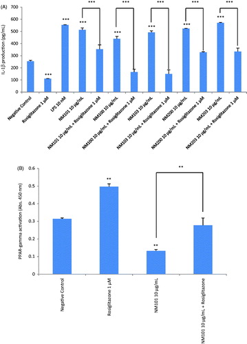 Figure 6. Role of PPAR-γ for cytokine responses. (A) IL-1β release from macrophage-differentiated THP.1 cells was analyzed after exposure for 24 h to TiO2 (NM101), TiO2 (NM100), TiO2 (NM103), SiO2 (NM200) and SiO2 (NM203) in the presence or absence of the PPAR-γ agonist, rosiglitazone (1 µM). (B) PPAR-γ activity was tested by analyzing specific peroxisome proliferator response element (PPRE) binding activity in nuclear extracts of exposed cells. Exposure of macrophage-differentiated THP.1 cells to TiO2 (NM101) for 24 h significantly reduced the activation of PPAR-γ while co-exposure to rosiglitazone (1 µM) reversed this effect. Data shown are mean values ± SD (n = 2). ***p ≤ .001 and **p ≤ .01 by one-way ANOVA followed by Tukey’s post-hoc test.