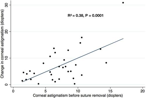 Figure 1 The correlation between corneal astigmatism before suture removal and change in corneal astigmatism after suture removal in post-keratoplasty patients.