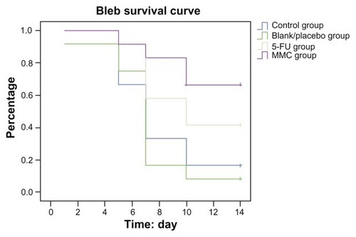 Figure 1 Bleb survival curve.