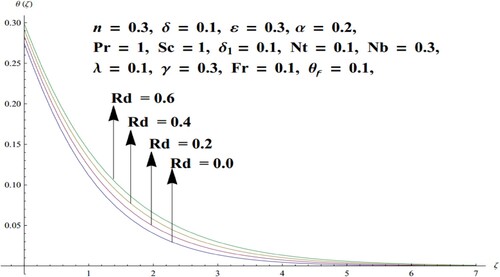 Figure 6. Upshot of Rd versus θ.