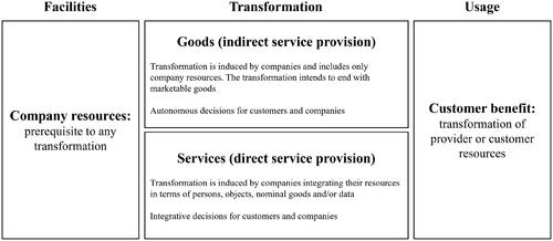 Figure 2. An actionable framework for service industries: facilities-transformation-usage (adapted from Moeller, Citation2010)