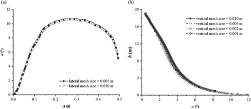 Figure 4. Check of mesh sensitivity (r = 2.0 m, β = 45°, v0 = 5 m/s, h0 = 0.2 m): (a) spread angle distribution on the lateral direction at h = 0.01 m; (b) spread angle distribution on the vertical direction at y = 0.46 m.