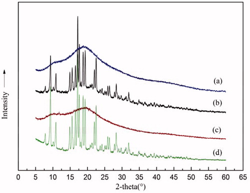 Figure 3. PXRD patterns of (a) 80% SIM/Soluplus SD; (b) 80% SIM/Soluplus PM; (c) Soluplus; (d) SIM.