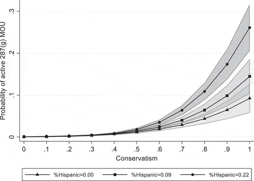 Figure 3. The relationship between conservatism, hispanic population, and the probability of an active 287(g) MOA.