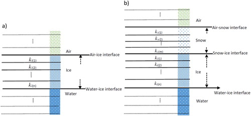 Figure 1. The vertical structure of SIMBA deployment scenarios (a): air–ice–water and (b) air–snow–ice–water. ki and ks are the thermal heat conductivity of ice and snow for each layer (numbers in parentheses) between two thermistor sensors (horizontal lines). The dotted lines are sensor locations in the air and water. The interval between two sensors is 2 cm.