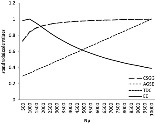 Figure 2. Effect of varying the number of individuals in training set (Np), on economic efficiency (EE), accuracy of genomic selection evaluation (AGSE), continuous selections genetic gain (CSGG) and total discounted cost (TDC).