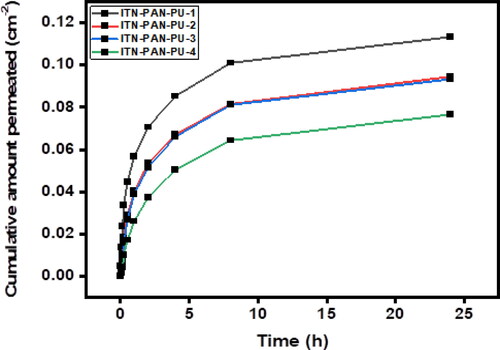 Figure 8. In-vitro permeation profile of isotretinoin from nanocomposite films.