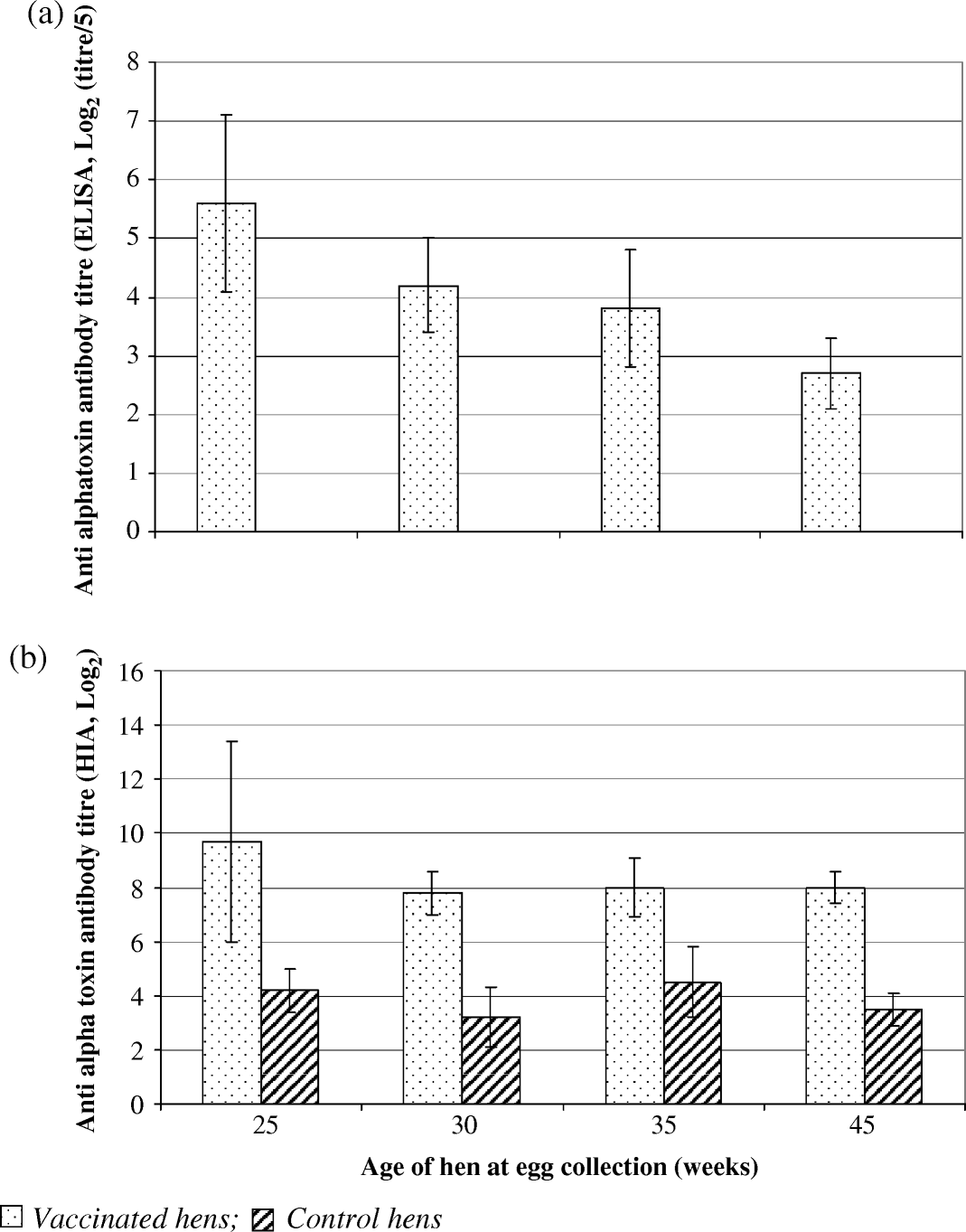 Figure 2.  IgY titres against C. perfringens type A alpha-toxin determined by ELISA and haemolysis inhibition from eggs collected from vaccinated or control hens at 25, 30, 35 and 45 weeks of age at Site 1.