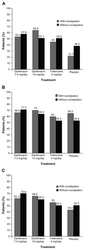 Figure 3 Patient perception of quality of treatment in fixed-dose Phase III studies in overactive bladder patients. (A) Patient satisfaction with drug; (B) Patient preference for study drug over previous therapy; (C) patient willingness to re-use study drug.