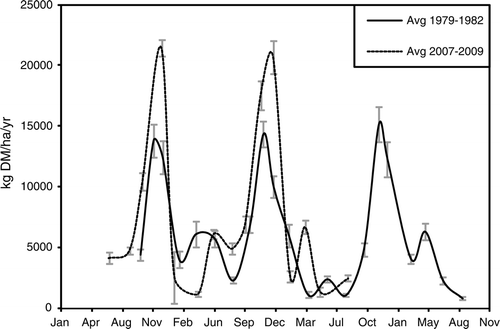 Figure 3  Seasonal fluctuation in average annual pasture DM production on all sites (eroded and uneroded) from 1979–1982 and 2007–2009. The figure shows overall production on the hill country landforms represented by this study. Vertical lines represent standard error of the mean (n=24 for 2007–2009; n=26 for 1979–1982).