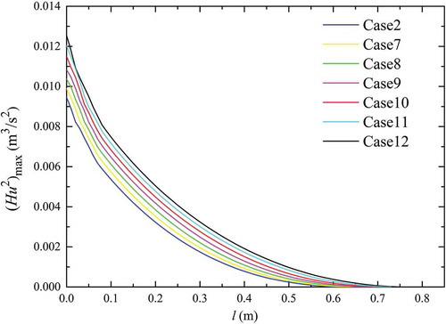 Figure 10. Computed spatial distribution of maximum momentum flux within the inundation zone for Case 2 and Cases 7–12.