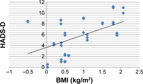 Figure 6 Scatterplot of absolute variations of BMI and HADS-D from baseline to 3 months in the depression-positive subgroup of patients with COPD in a pulmonary rehabilitation program.