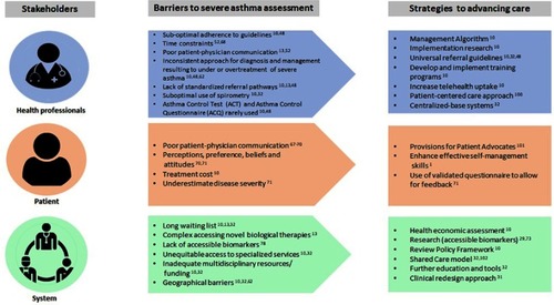 Figure 3 Barriers to assessment of severe asthma by stakeholders.