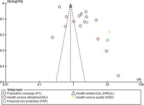 Figure 6. The funnel plot shows publication biases across the included studies.