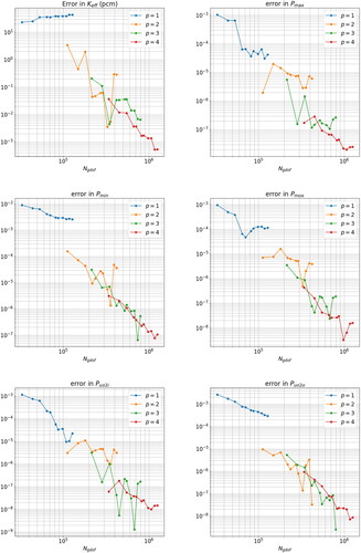 Figure 25. Errors in QoIs for the C5G7.