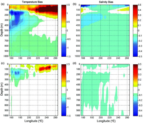 Fig. 6 Long-term bias of the two simulations along the equatorial Pacific. Results are based on differences between observed and simulated profiles of temperature and salinity made within 10 degrees of the equator. (a) and (b) Control run and (c) and (d) nudged run. The temperature bias (a) and (c) is in degrees Celsius.