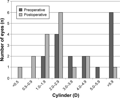 Figure 3 Preoperative corneal astigmatism versus 12-month postoperative refractive cylinder distribution in diopters (D).