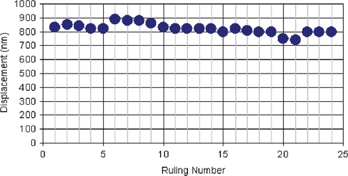 Figure 9. Laser vibrometer results of double-grating design, at 12V applied potential.