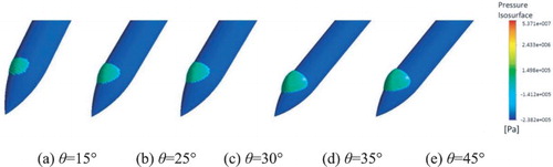 Figure 20. Cavitation shape of 30 ms after the AUV makes contact with the water surface at a pressure of 0.7 MPa for (a) θ = 15°, (b) θ = 25°, (c) θ = 30°, (d) θ = 35°, and (e) θ = 45°.